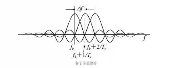 ofdm传输帧（ofdm的带宽）