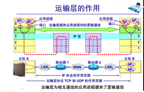 传输层SCTP(传输层的功能)-图2 传输层SCTP(传输层的功能)-图2