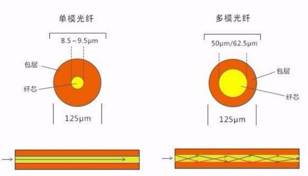 光纤传输的主模(光纤的主模是)-图1 光纤传输的主模(光纤的主模是)-图1