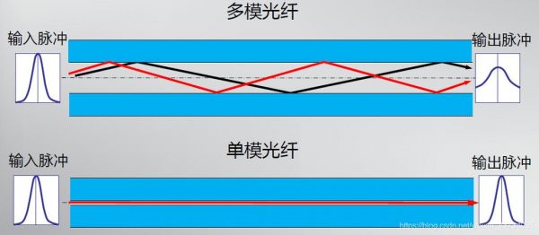 光纤传输的主模(光纤的主模是)-图2 光纤传输的主模(光纤的主模是)-图2