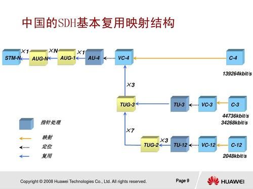 sdh传输技术（SDH传输技术采用的是哪种复用方式）
