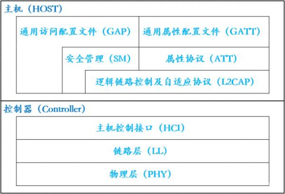 蓝牙传输数据协议(蓝牙传输协议哪个音质好)-图3 蓝牙传输数据协议(蓝牙传输协议哪个音质好)-图3