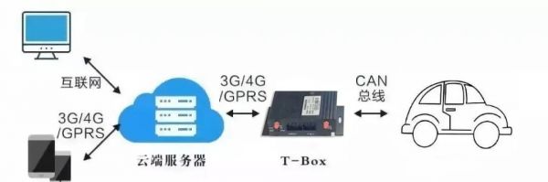 tboxtsp数据传输(tbox数据传输到平台的机理)-图2 tboxtsp数据传输(tbox数据传输到平台的机理)-图2