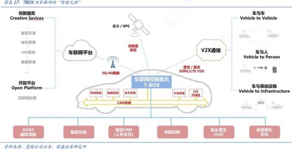 tboxtsp数据传输（tbox数据传输到平台的机理）