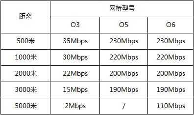 无线网桥传输距离(无线网桥传输距离与覆盖范围)-图2 无线网桥传输距离(无线网桥传输距离与覆盖范围)-图2