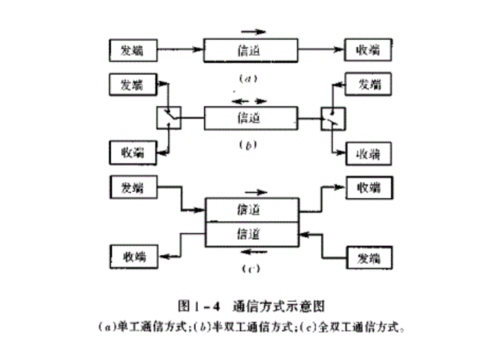 点对点传输单片机(点对点通信编程架构)-图1 点对点传输单片机(点对点通信编程架构)-图1