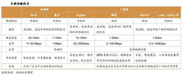 物联网无线传输技术价格（物联网传输设备）