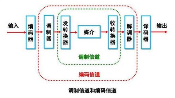 传输通信基础知识（传输通信原理）