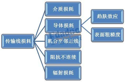 信号传输损耗的原因（信号在传输过程中衰减的原因）