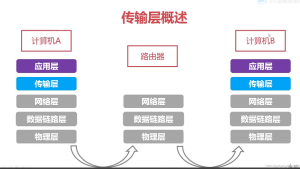 数据链路层传输哪些(数据链路层的传输是否是可靠传输为什么?)-图1 数据链路层传输哪些(数据链路层的传输是否是可靠传输为什么?)-图1