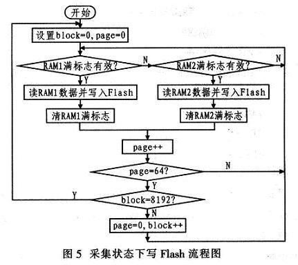 flash数据传输(往flash里写数据)-图1 flash数据传输(往flash里写数据)-图1