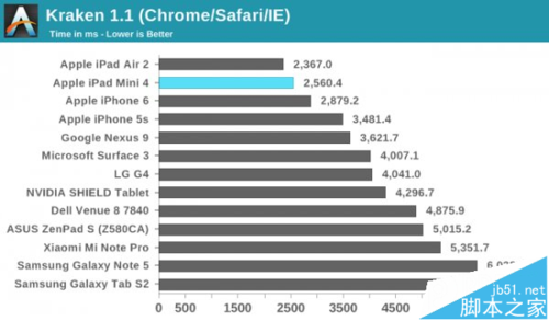 ipadmini4的跑分情况(ipadmini4性能)-图3 ipadmini4的跑分情况(ipadmini4性能)-图3