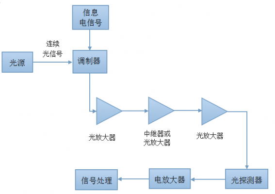 光缆传输系统技术要求(光缆传输系统技术要求有哪些)-图1 光缆传输系统技术要求(光缆传输系统技术要求有哪些)-图1