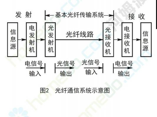 光缆传输系统技术要求(光缆传输系统技术要求有哪些)-图3 光缆传输系统技术要求(光缆传输系统技术要求有哪些)-图3
