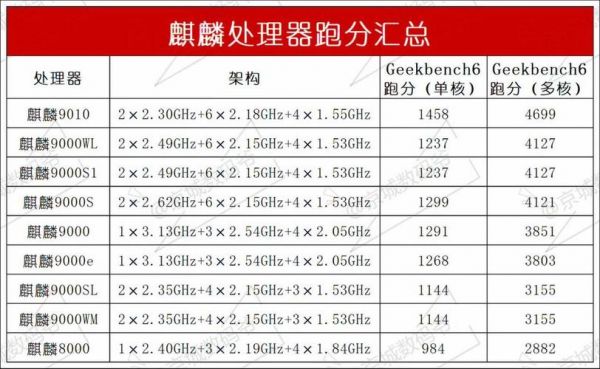 1020麒麟跑分(麒麟1020处理器百度百科)-图3 1020麒麟跑分(麒麟1020处理器百度百科)-图3