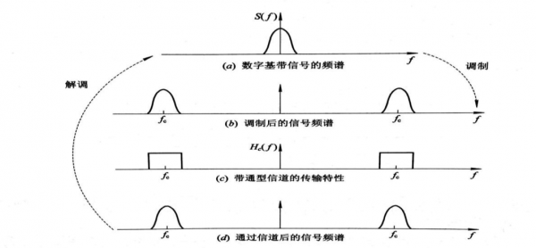 什么是频带传输(什么是频带传输和基带传输)-图1 什么是频带传输(什么是频带传输和基带传输)-图1