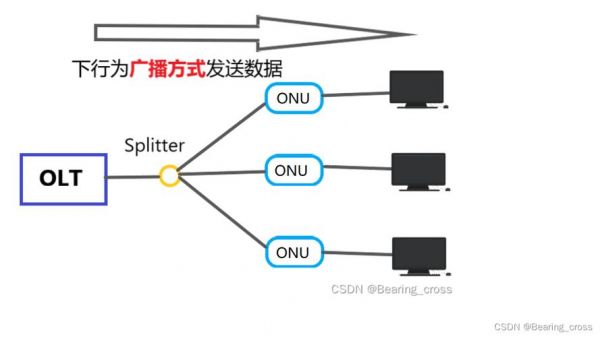 pon传输技术（pon口传输距离）