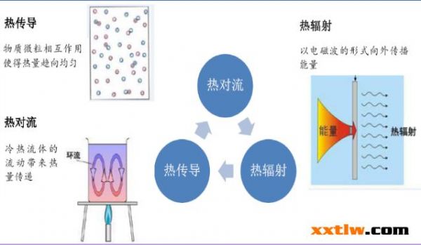 热量传输的方式(热量传输的三种基本方式?各自的定义?)-图3 热量传输的方式(热量传输的三种基本方式?各自的定义?)-图3