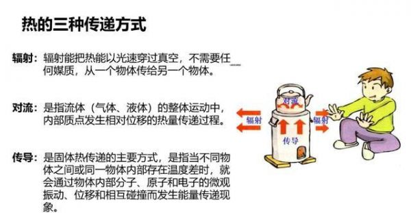 热量传输的方式(热量传输的三种基本方式?各自的定义?)-图1 热量传输的方式(热量传输的三种基本方式?各自的定义?)-图1