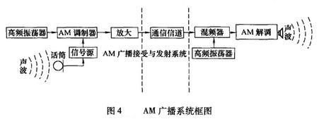 am传输系统设计原理（am广播传输距离）