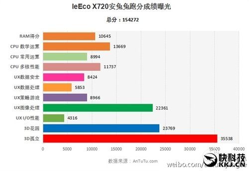 骁龙版乐2跑分(乐视 骁龙820)-图3 骁龙版乐2跑分(乐视 骁龙820)-图3