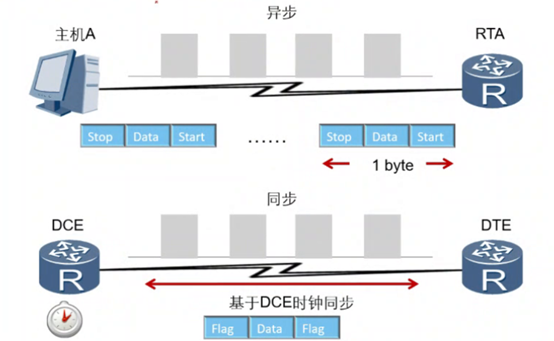 异步同步传输(异步同步传输的区别)-图1 异步同步传输(异步同步传输的区别)-图1