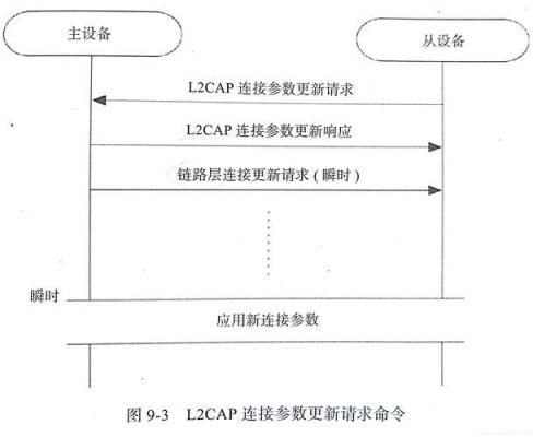 蓝牙模块传输协议（蓝牙传输 协议）
