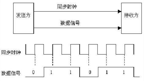 同步传输同步(同步传输的含义)-图1 同步传输同步(同步传输的含义)-图1