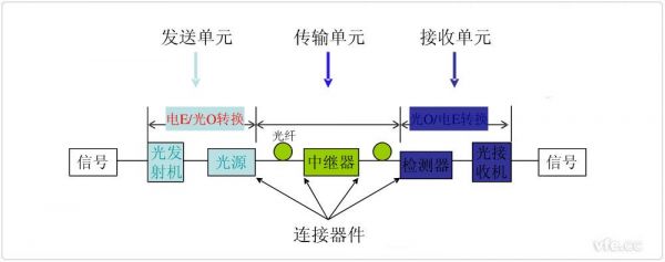 光纤传输基于(光纤传输系统采用的主要传输技术有)-图3 光纤传输基于(光纤传输系统采用的主要传输技术有)-图3