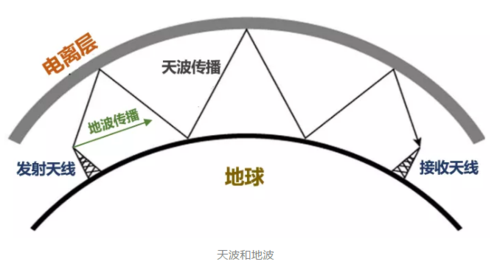 短波地波传输距离(短波地波传播距离)-图3 短波地波传输距离(短波地波传播距离)-图3
