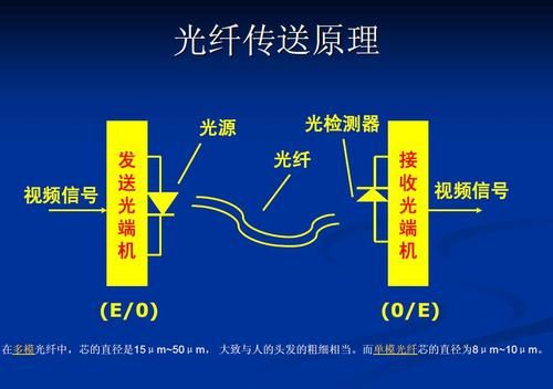光纤传输原理难度(光纤传输工作原理)-图3 光纤传输原理难度(光纤传输工作原理)-图3