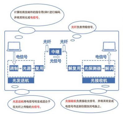 光纤传输原理难度(光纤传输工作原理)-图2 光纤传输原理难度(光纤传输工作原理)-图2