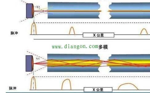 光纤传输原理难度（光纤传输工作原理）