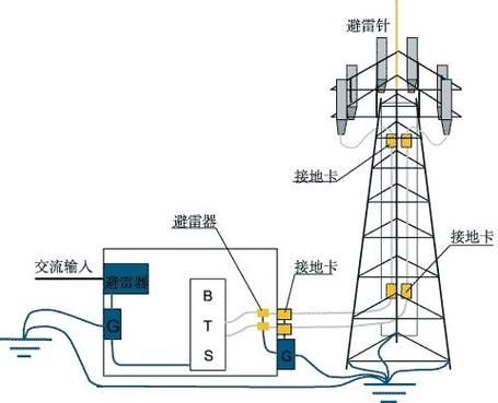 无线基站传输设计(无线基站传输设计规范)-图3 无线基站传输设计(无线基站传输设计规范)-图3