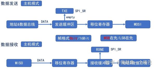 通过spi传输数据(spi传输方式)-图1 通过spi传输数据(spi传输方式)-图1