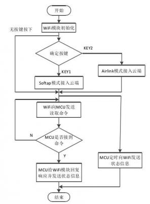 无线传输模块软件（无线传输程序流程图）