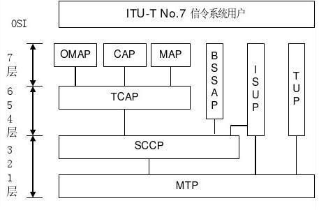 no.7信令传输(传输信令的信道称为)-图2 no.7信令传输(传输信令的信道称为)-图2