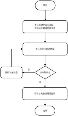 蓝牙传输的原理6(蓝牙技术实现的传输方案)-图1 蓝牙传输的原理6(蓝牙技术实现的传输方案)-图1