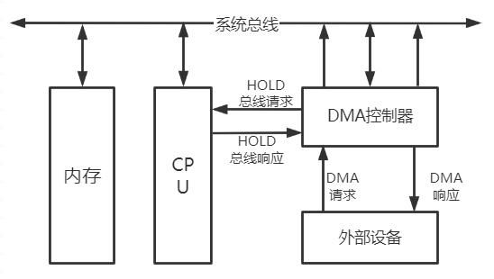 dma传输工作原理(dma数据传输过程)-图1 dma传输工作原理(dma数据传输过程)-图1