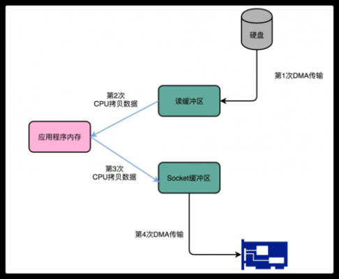 dma传输工作原理(dma数据传输过程)-图3 dma传输工作原理(dma数据传输过程)-图3