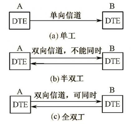 双向传输和单向传输(双向传输和单向传输的特点)-图1 双向传输和单向传输(双向传输和单向传输的特点)-图1