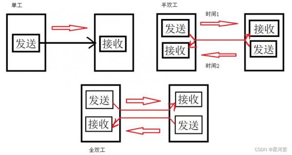 双向传输和单向传输(双向传输和单向传输的特点)-图3 双向传输和单向传输(双向传输和单向传输的特点)-图3