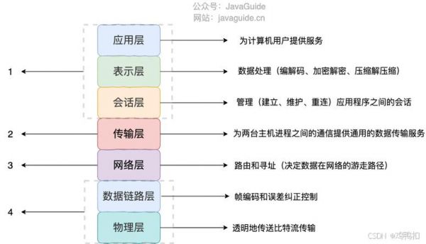 网络层传输层区别(网络层传输层区别)-图1 网络层传输层区别(网络层传输层区别)-图1