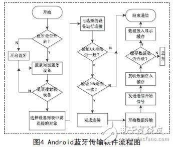 蓝牙单向传输(蓝牙传输方案)-图2 蓝牙单向传输(蓝牙传输方案)-图2