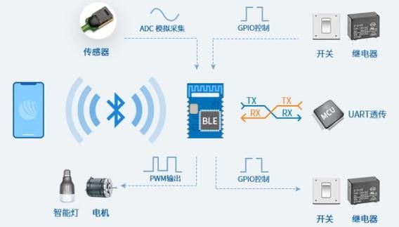蓝牙单向传输(蓝牙传输方案)-图3 蓝牙单向传输(蓝牙传输方案)-图3