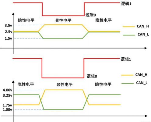 canopen总线传输距离（can总线传输速率与距离）