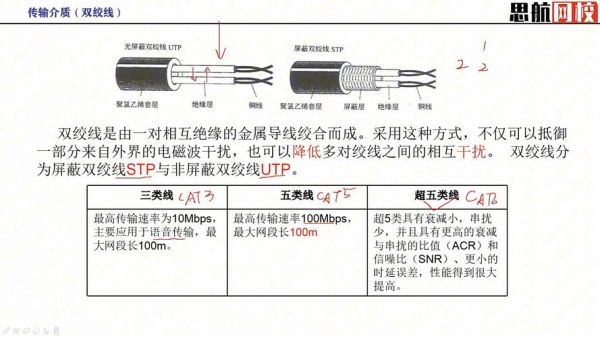 wtb总线使用的传输介质（wtbmvb总线中信号传输速率分别为）