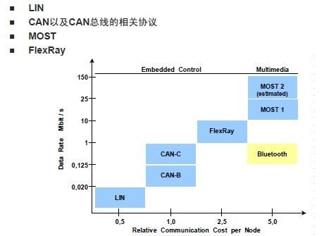flexray传输速率(flexray帧格式)-图3 flexray传输速率(flexray帧格式)-图3