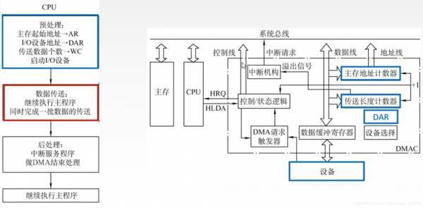 dma集中传输(dma数据传送)-图1 dma集中传输(dma数据传送)-图1