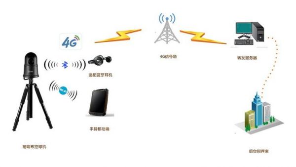4g无线传输接收（4g的传输模式）